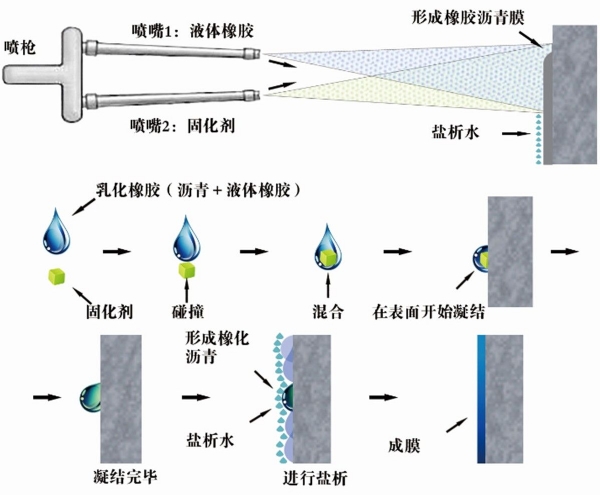 喷涂速凝橡胶沥青防水涂料